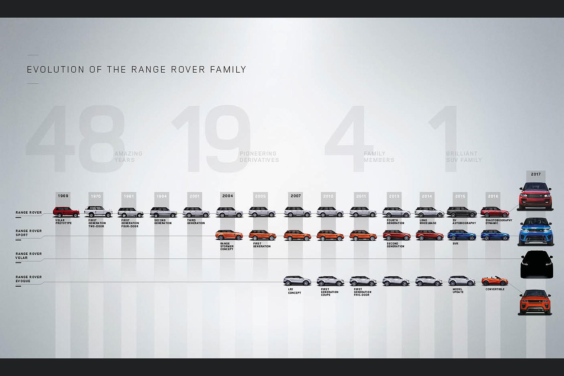 Range Rover family tree