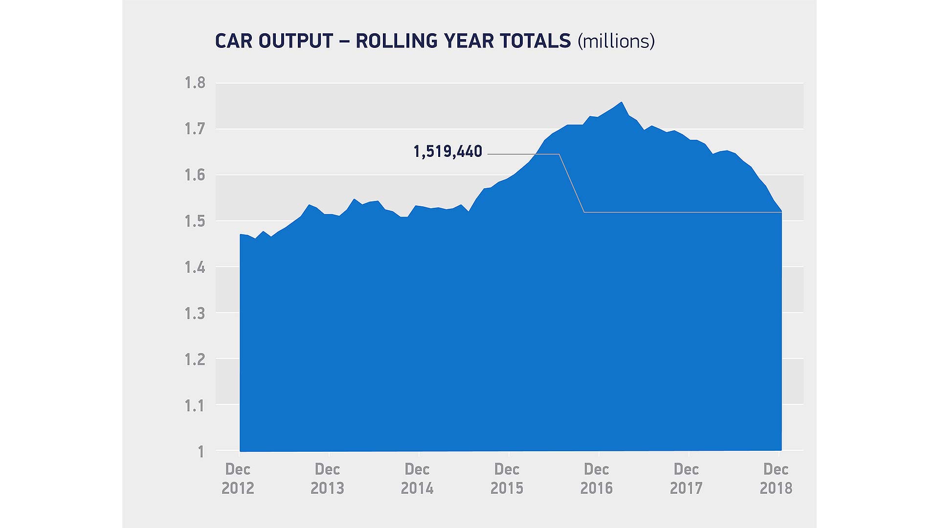 British car production 2012-2018