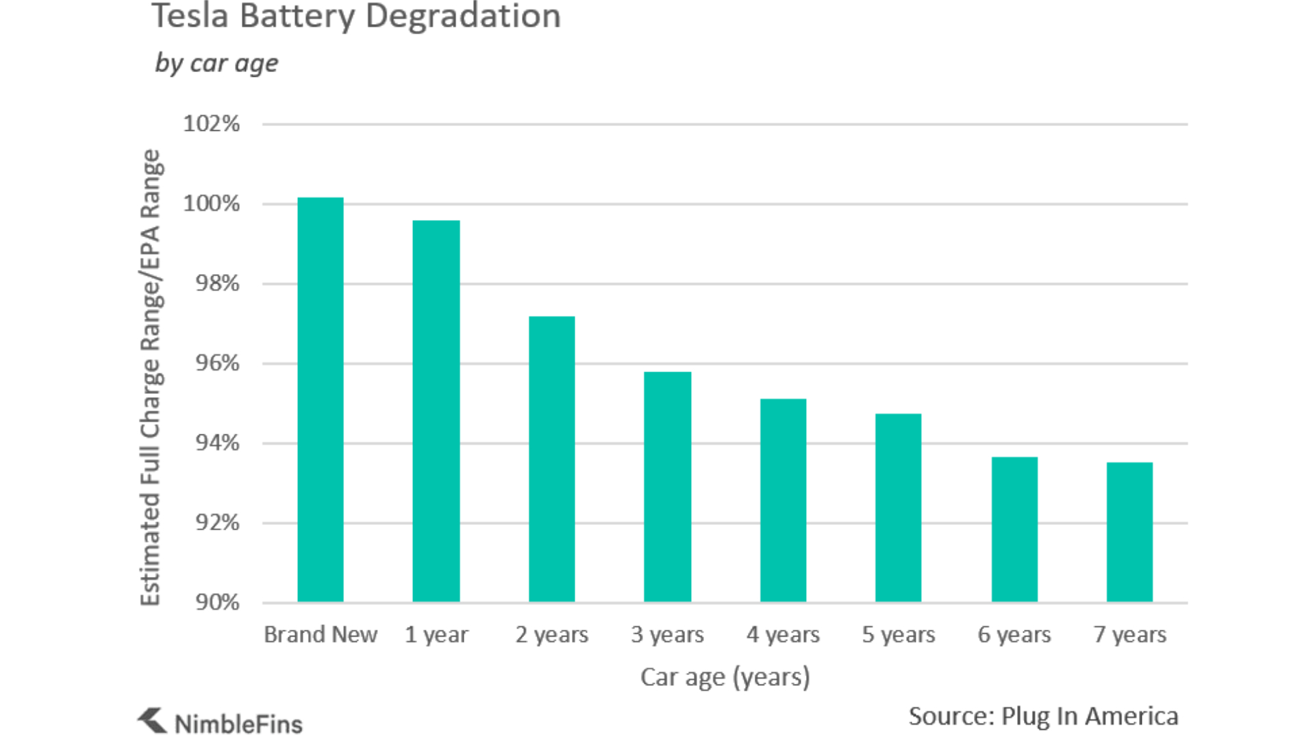 Tesla battery life loss