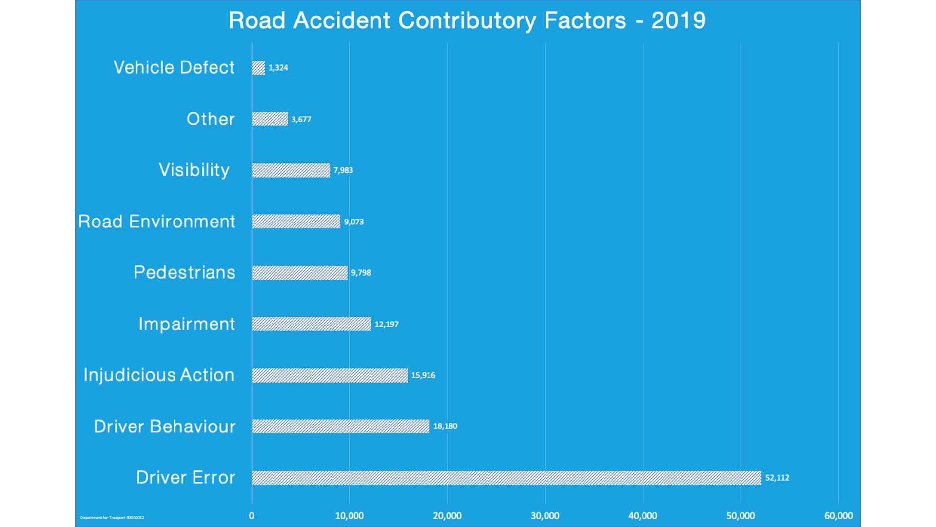 Accident contributory factors