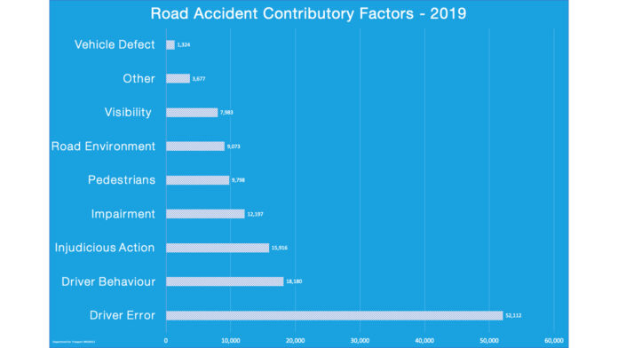 Exclusive: police data reveals biggest causes of road accidents