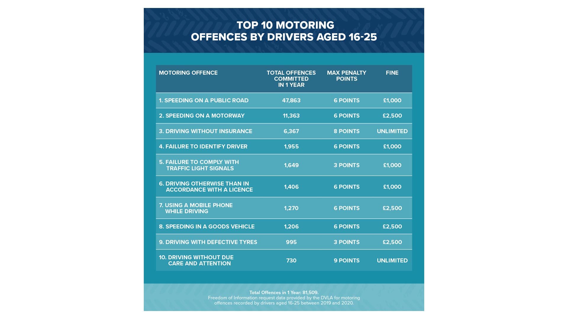 Top young driver motoring offences