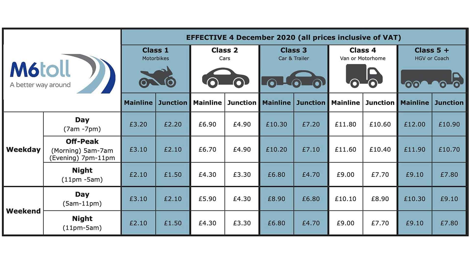 M6 Toll pricing table from 4 December 2020