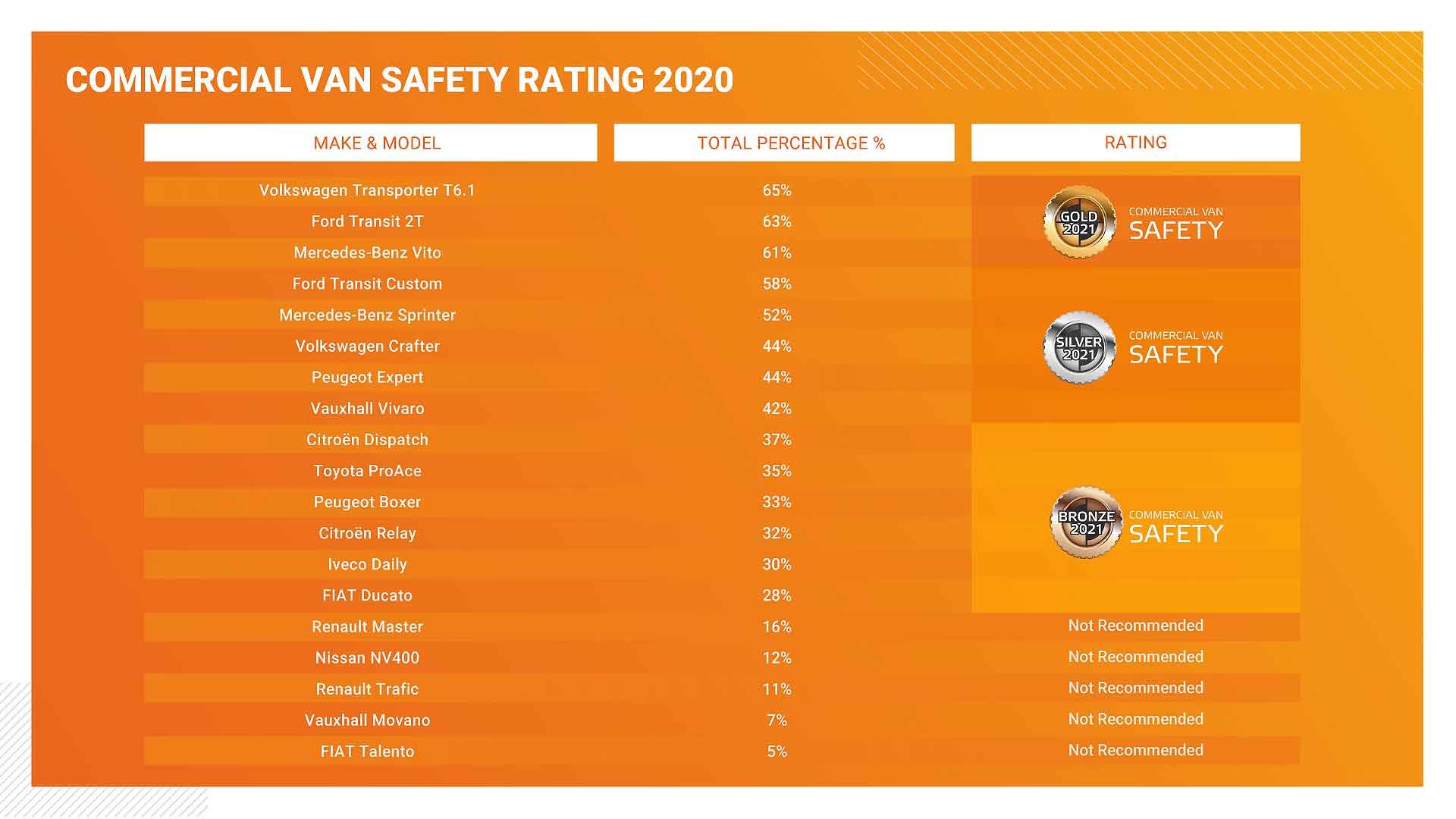 Commercial van safety ratings