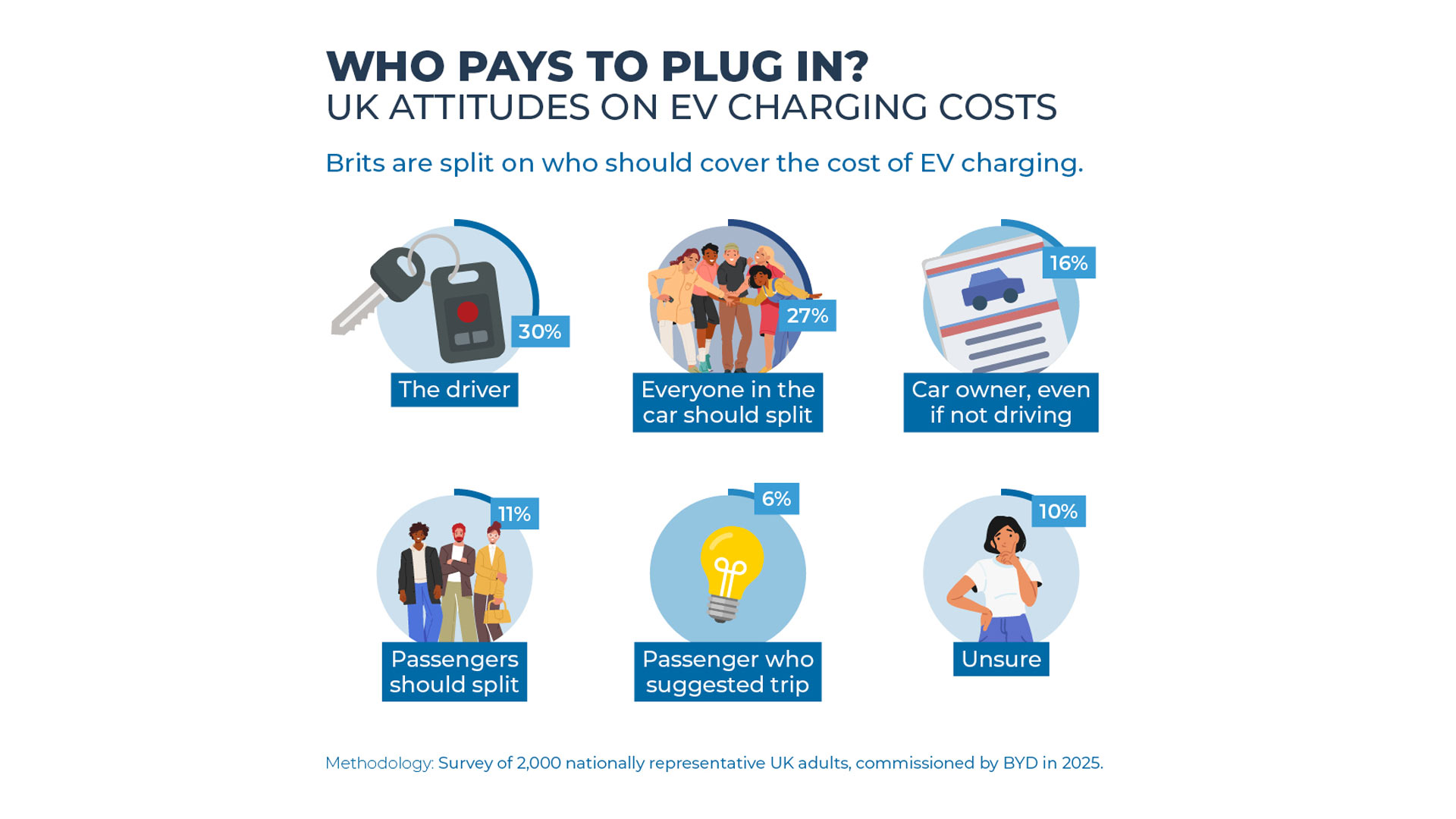 EV Road Trip Charging Costs