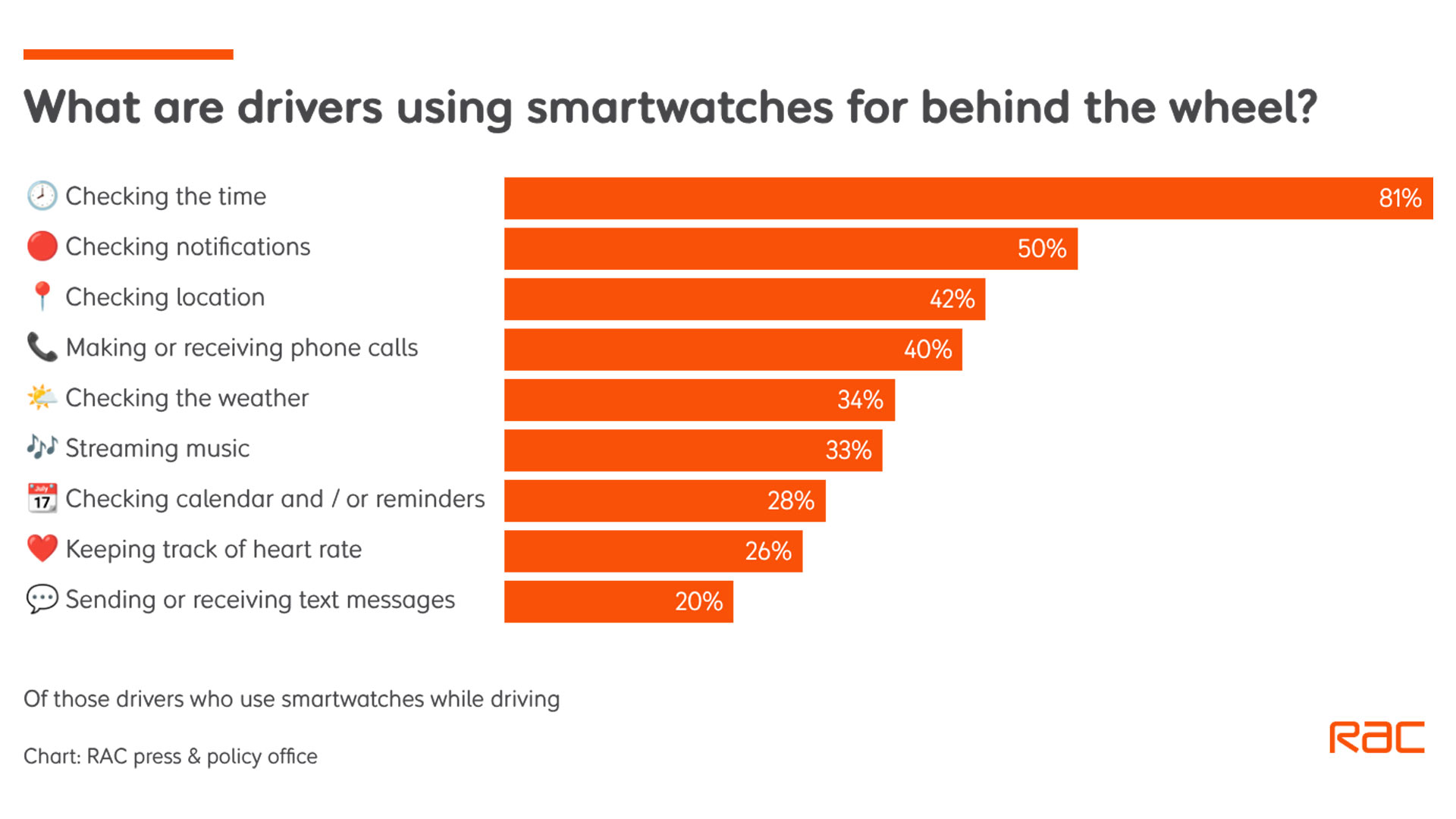 RAC Smartwatch Driving Usage