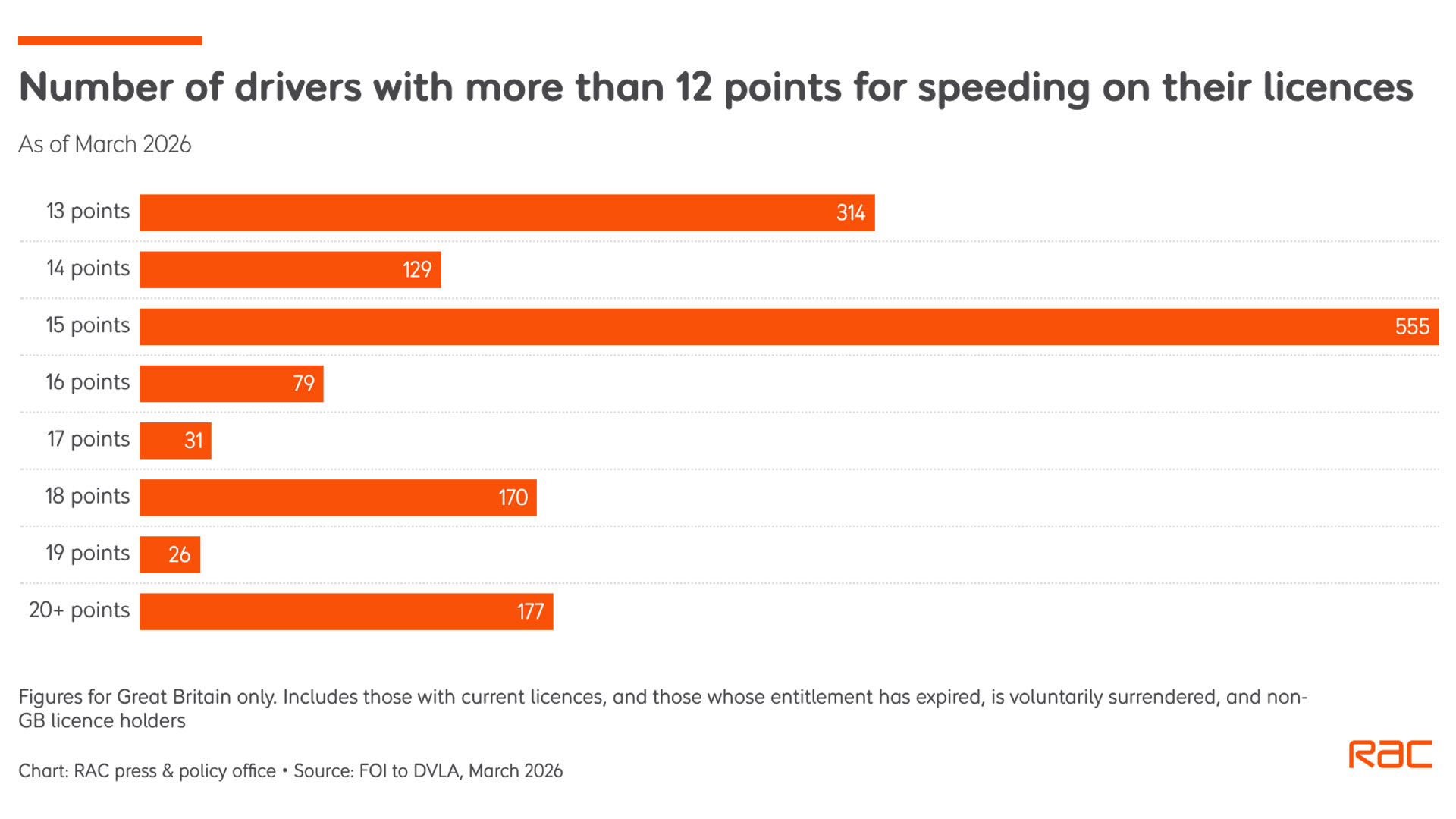 RAC Speeding Points Licence
