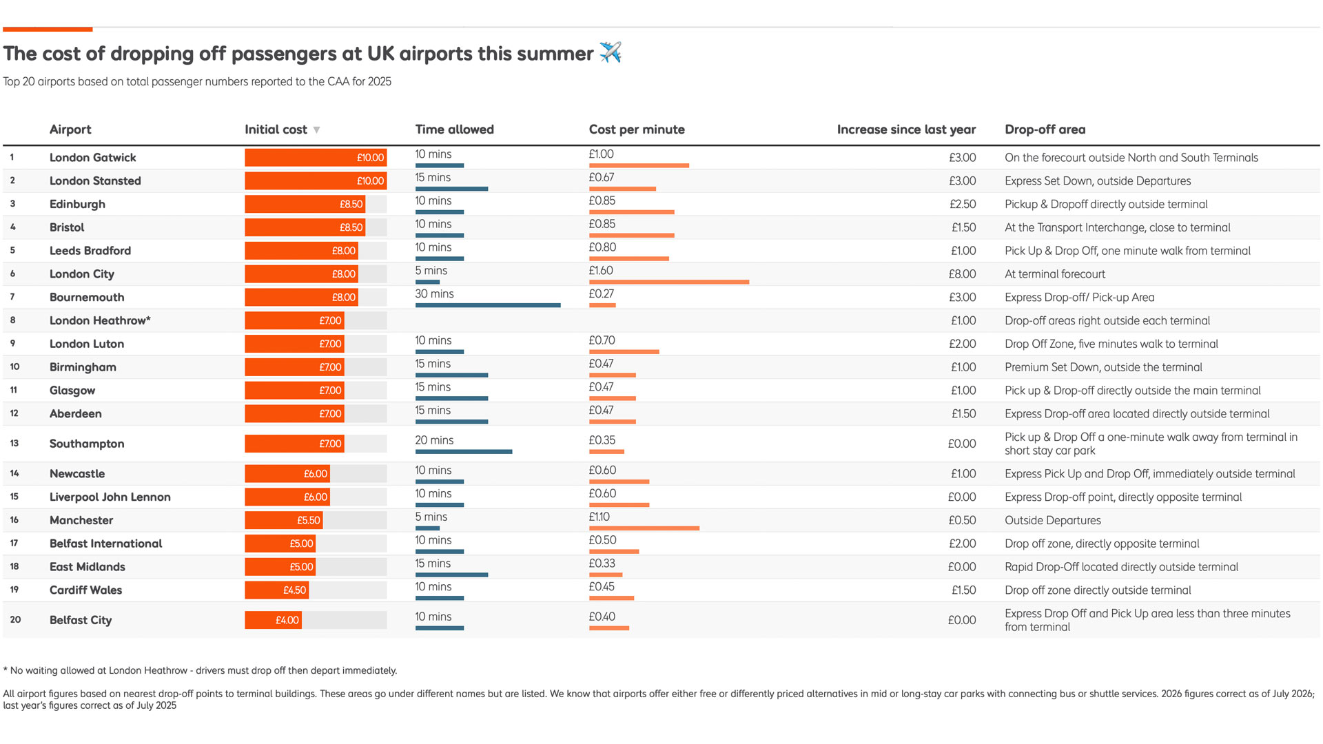 Airport Drop Off Charges 2026